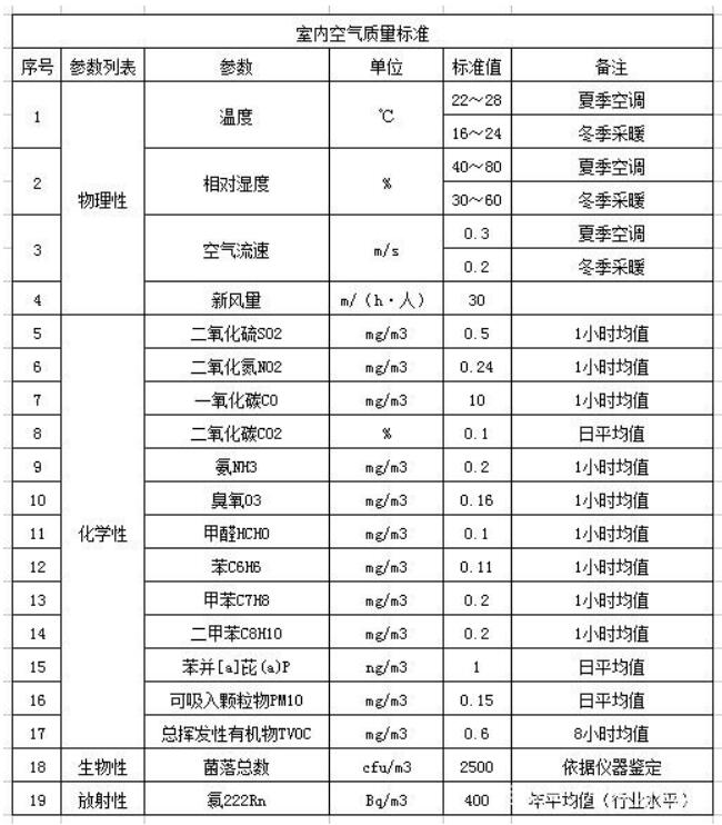 甲醛檢測標準
