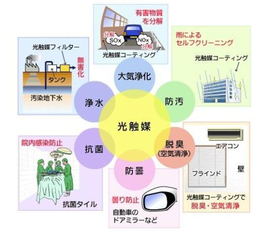 國(guó)際新興的環(huán)保高科技技術(shù)——納米光觸媒