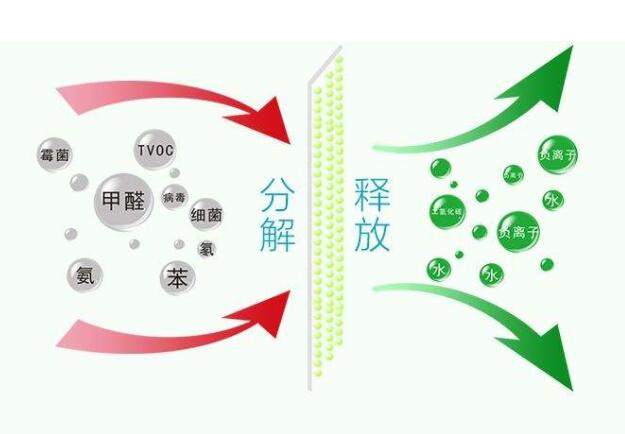除甲醛產(chǎn)品，光觸媒無(wú)物可敵