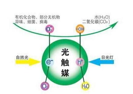 光觸媒除甲醛的科學(xué)論據(jù)
